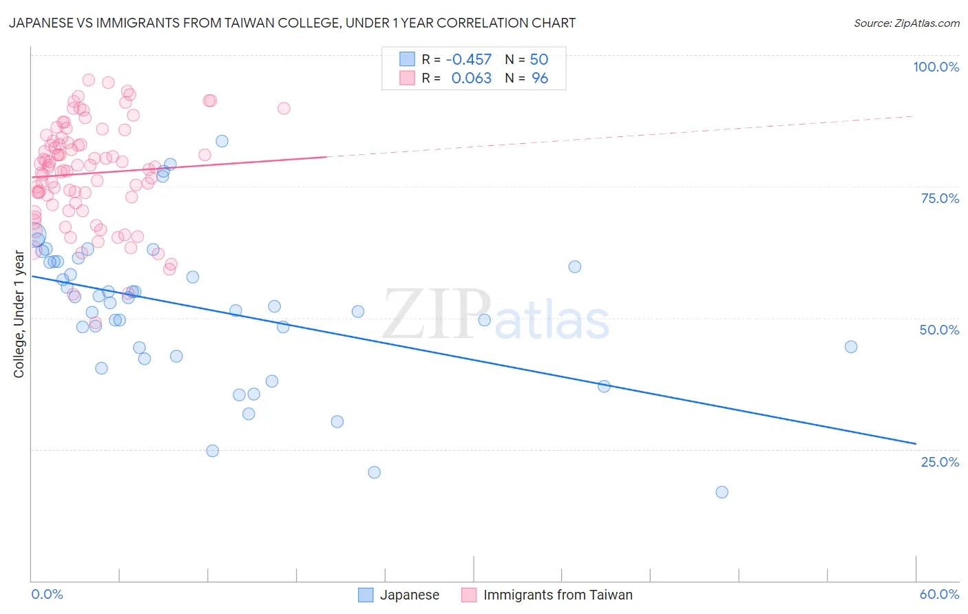 Japanese vs Immigrants from Taiwan College, Under 1 year