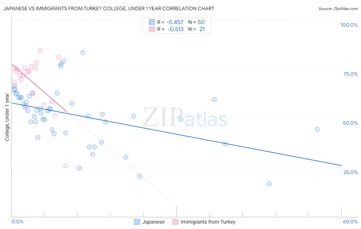 Japanese vs Immigrants from Turkey College, Under 1 year