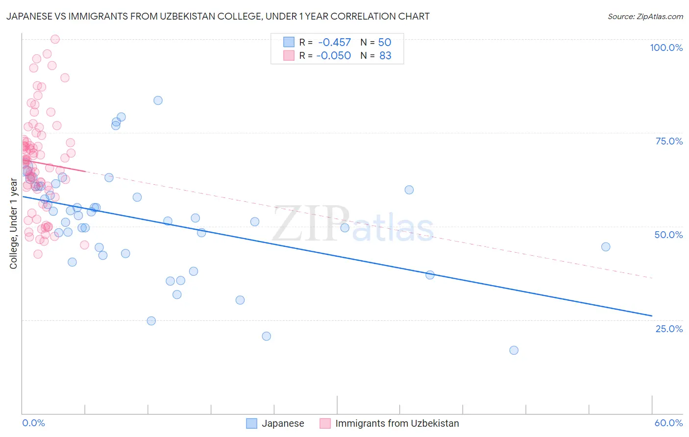 Japanese vs Immigrants from Uzbekistan College, Under 1 year