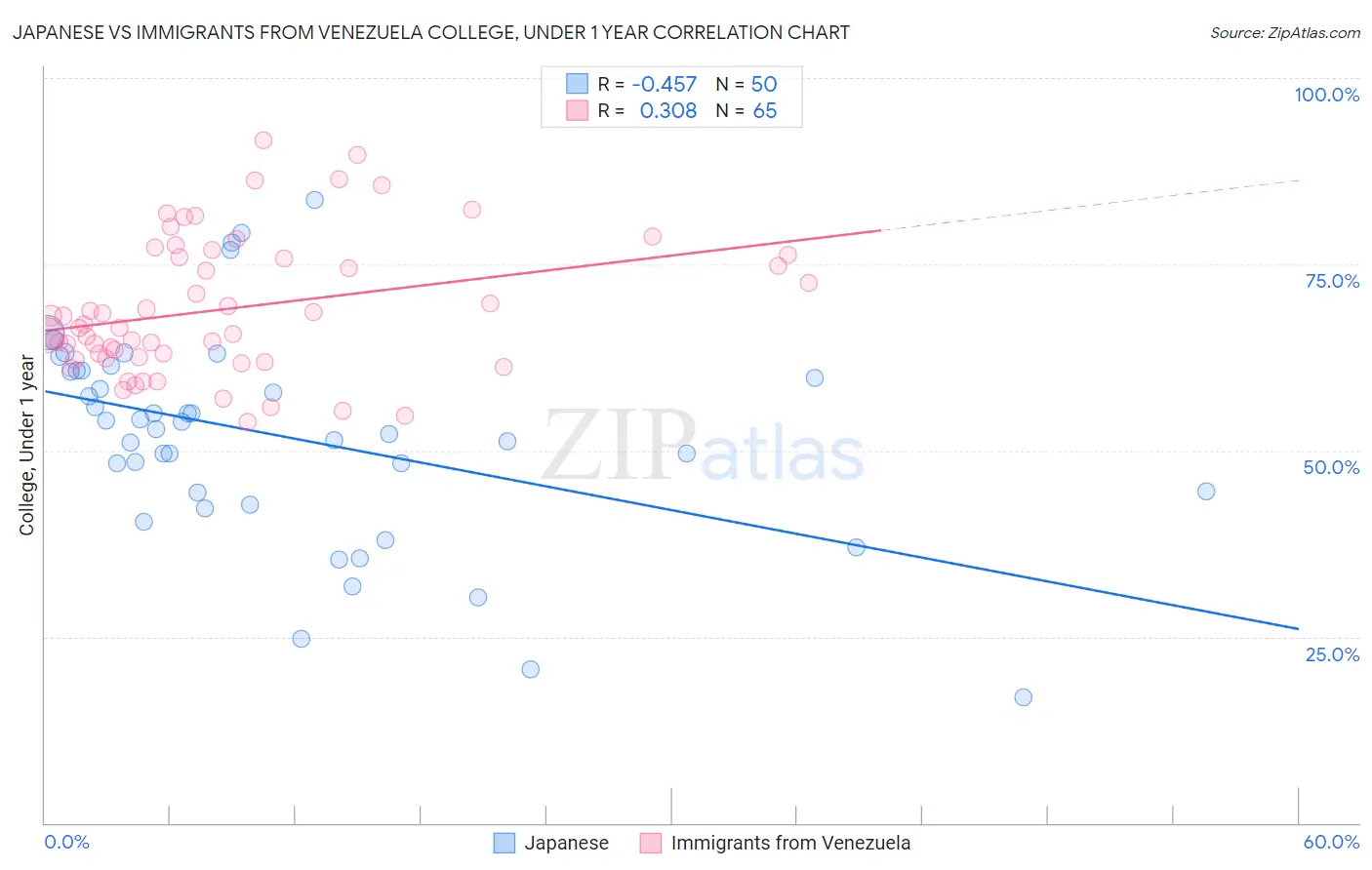Japanese vs Immigrants from Venezuela College, Under 1 year