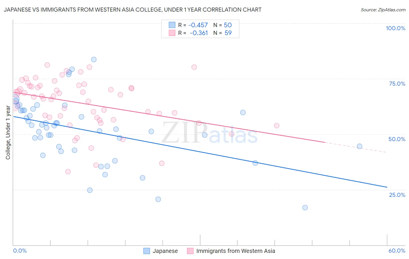 Japanese vs Immigrants from Western Asia College, Under 1 year