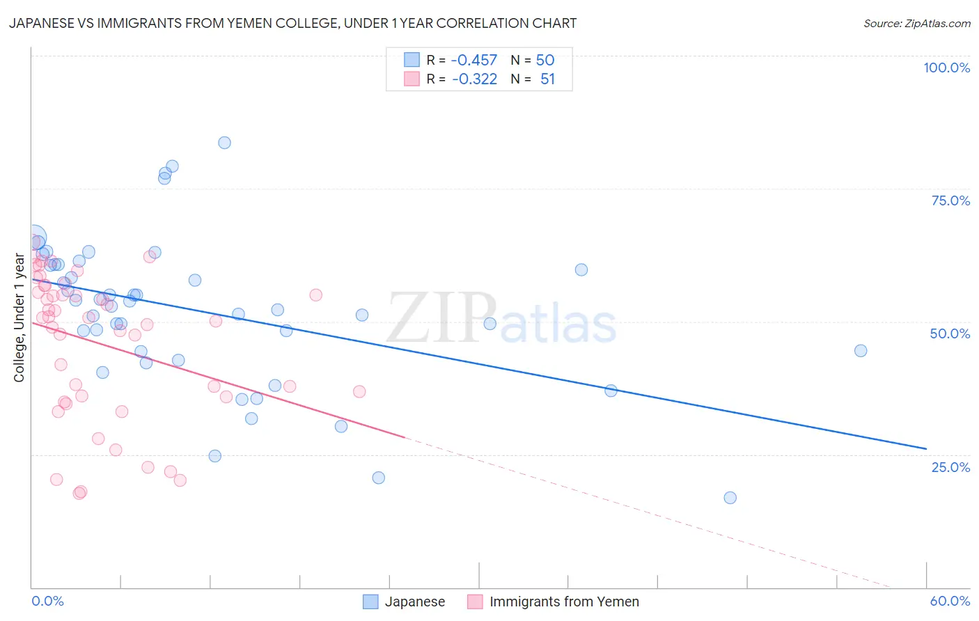 Japanese vs Immigrants from Yemen College, Under 1 year