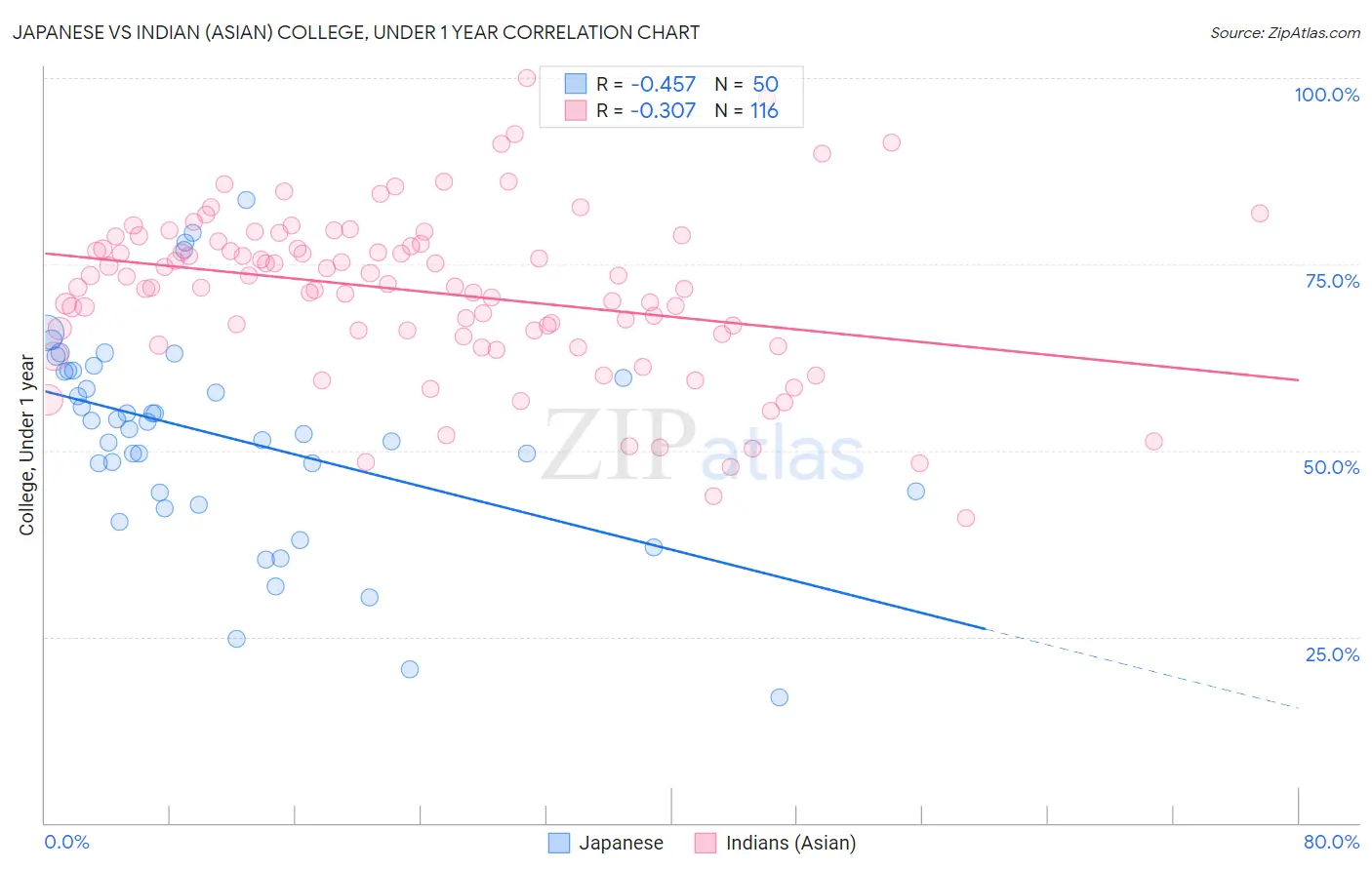 Japanese vs Indian (Asian) College, Under 1 year