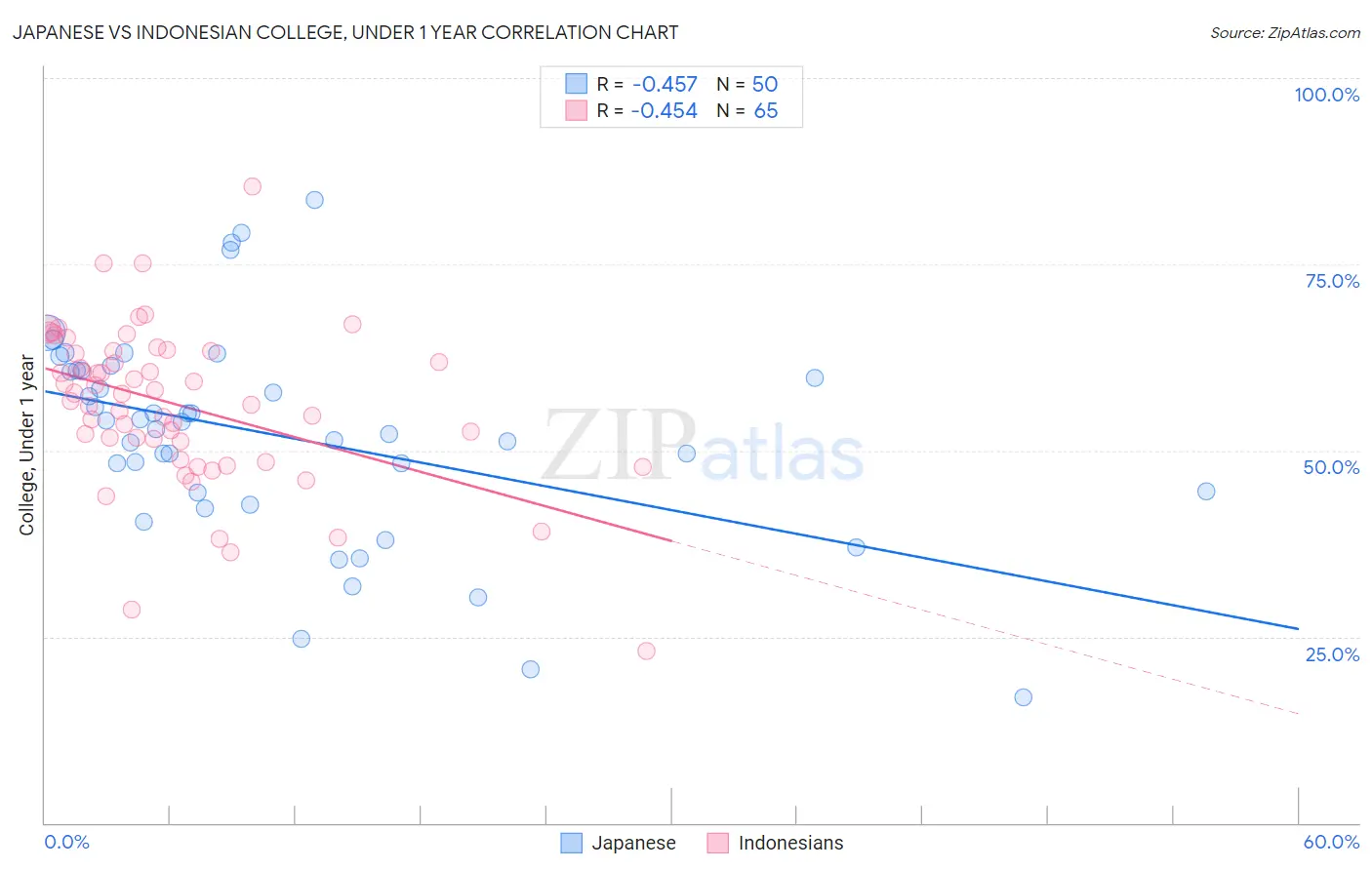 Japanese vs Indonesian College, Under 1 year