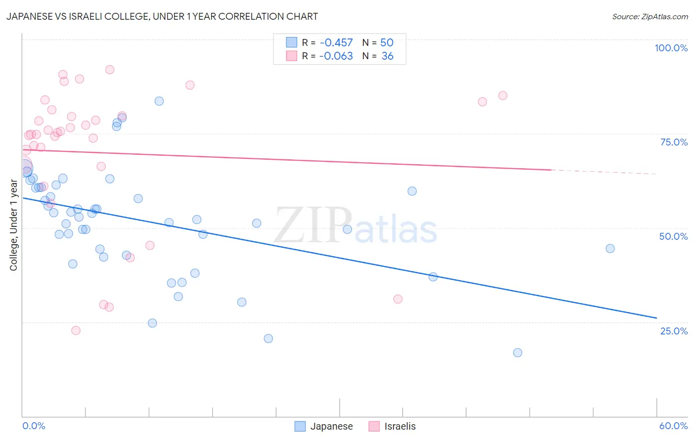 Japanese vs Israeli College, Under 1 year