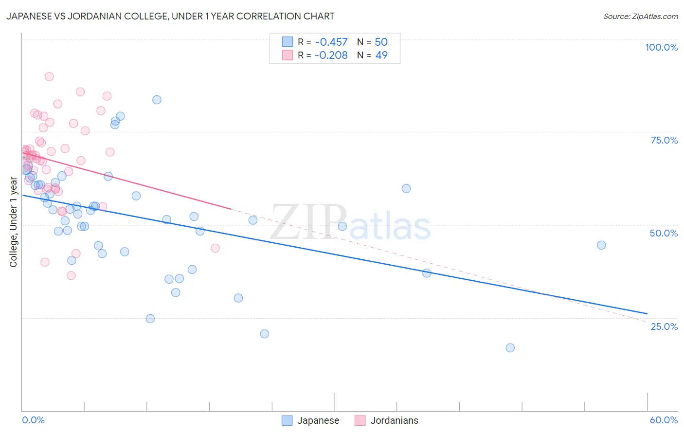 Japanese vs Jordanian College, Under 1 year