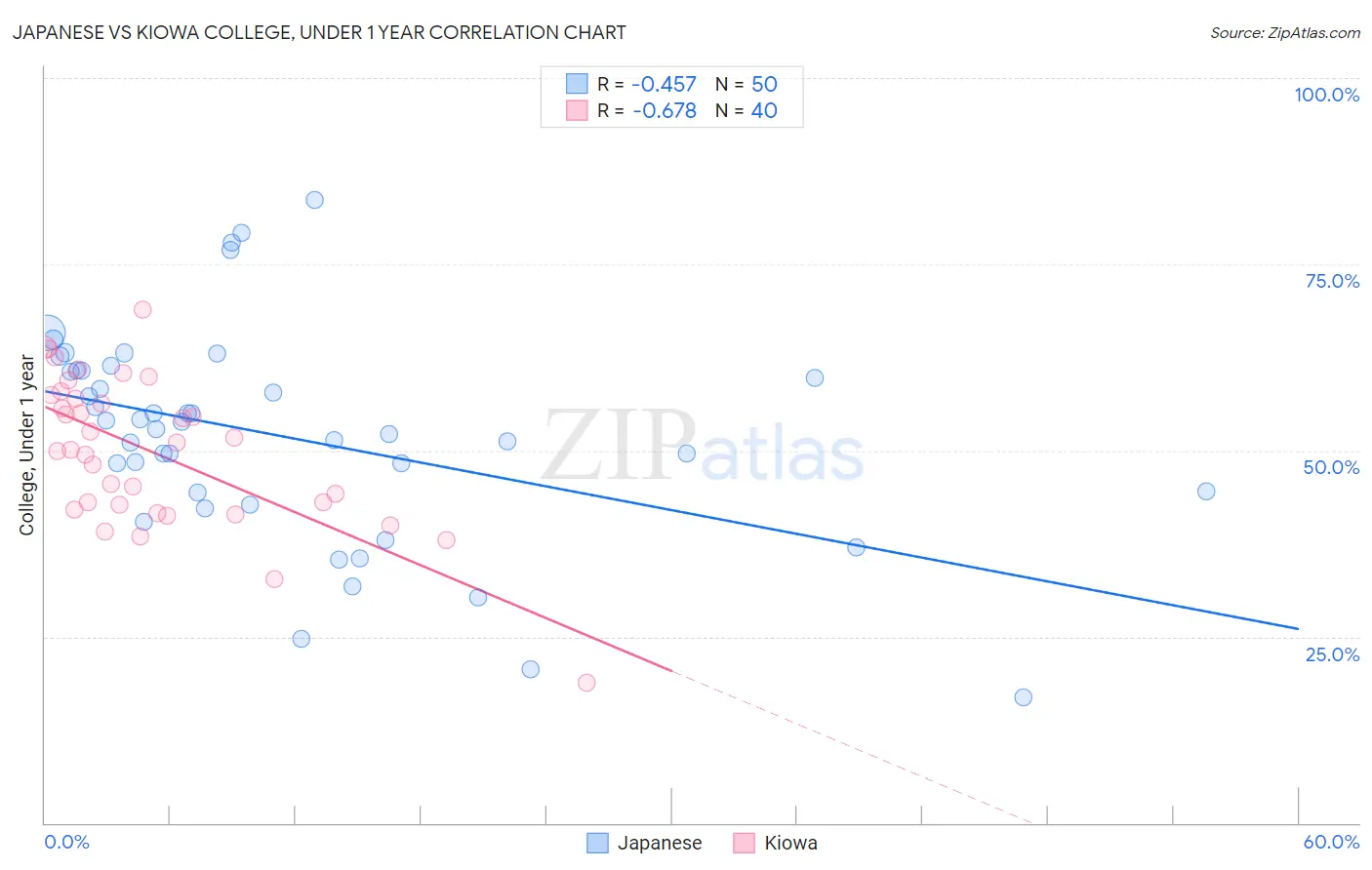 Japanese vs Kiowa College, Under 1 year