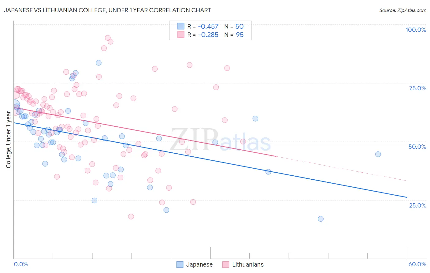 Japanese vs Lithuanian College, Under 1 year