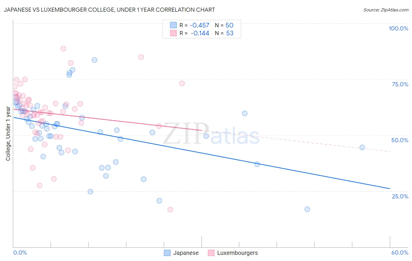 Japanese vs Luxembourger College, Under 1 year