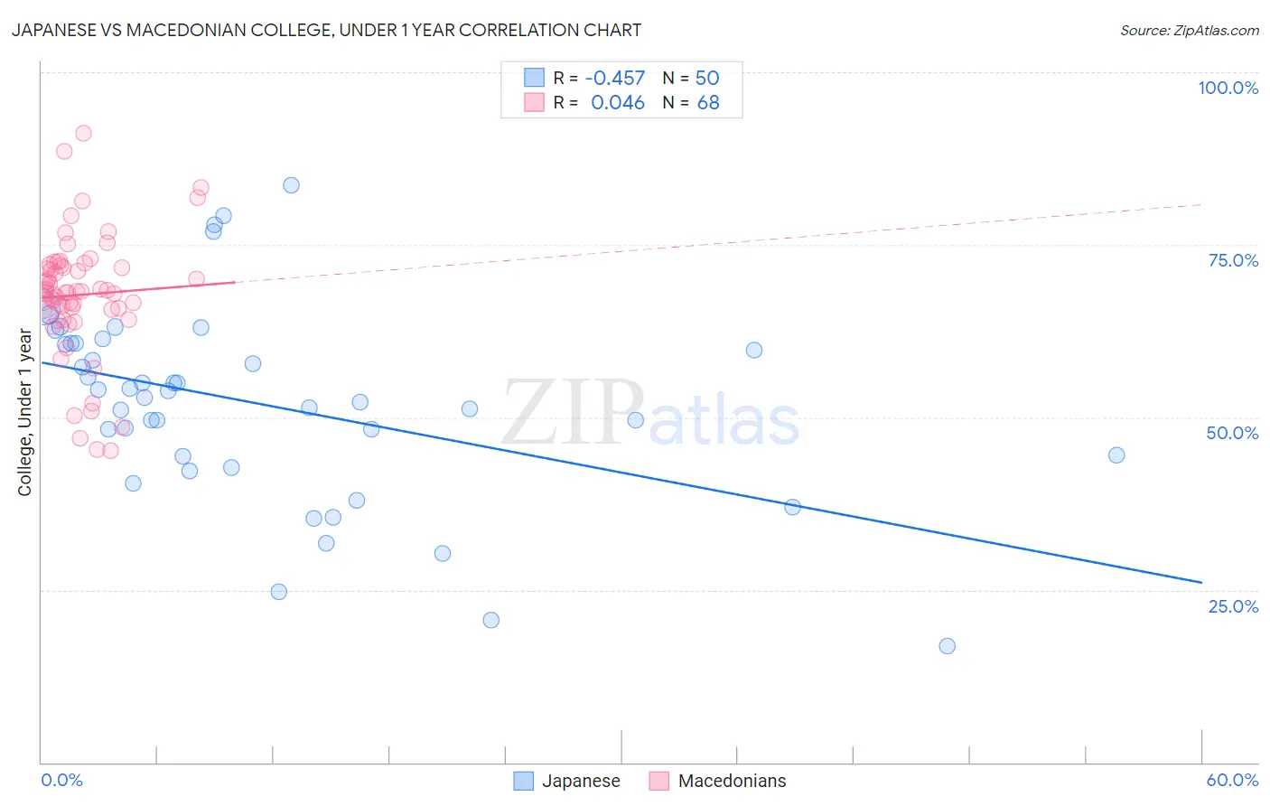 Japanese vs Macedonian College, Under 1 year