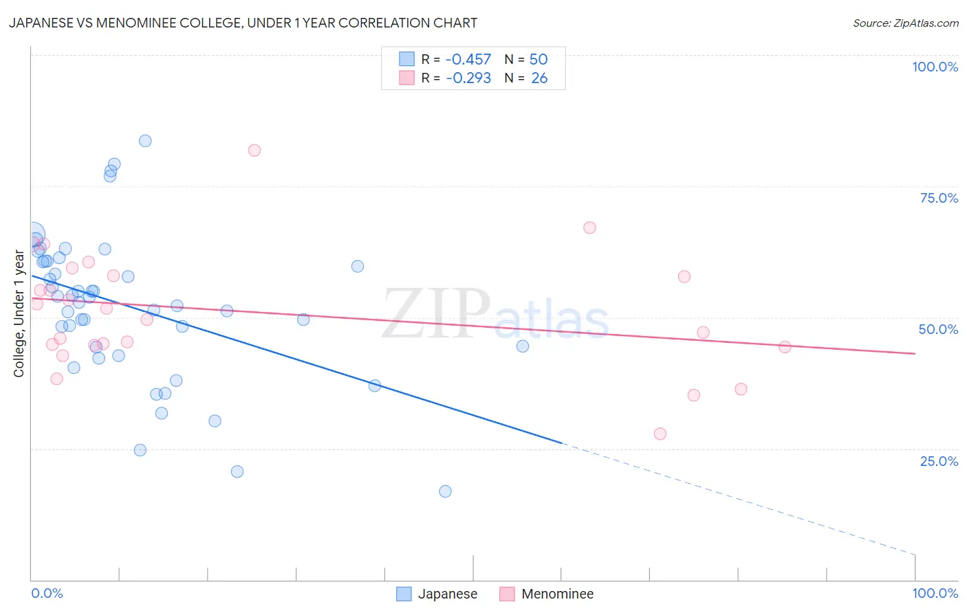 Japanese vs Menominee College, Under 1 year