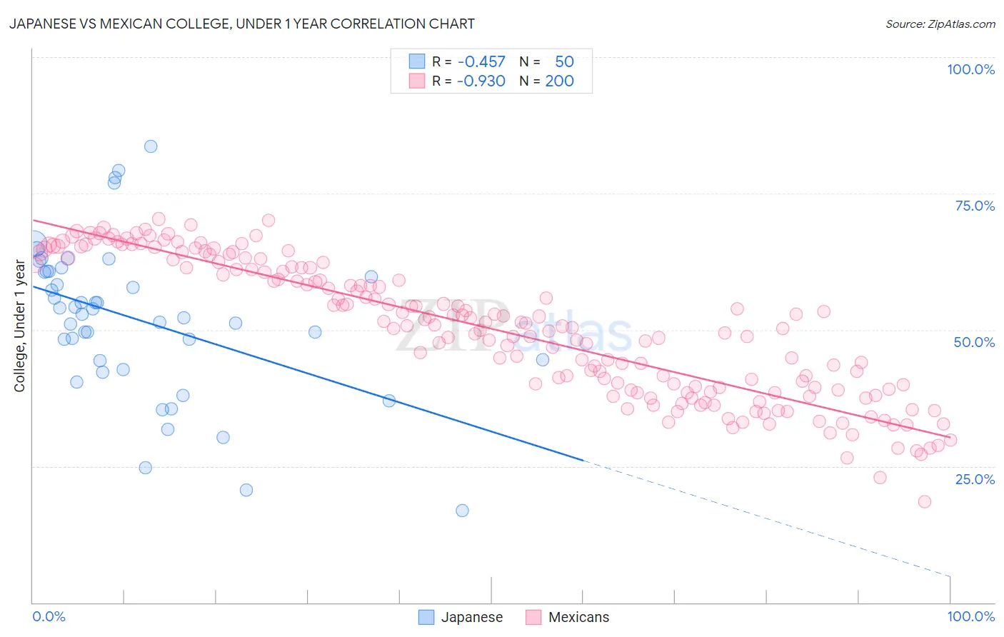 Japanese vs Mexican College, Under 1 year