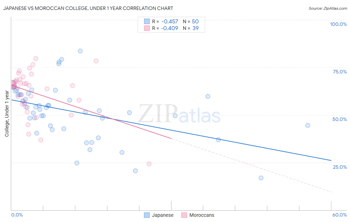 Japanese vs Moroccan College, Under 1 year