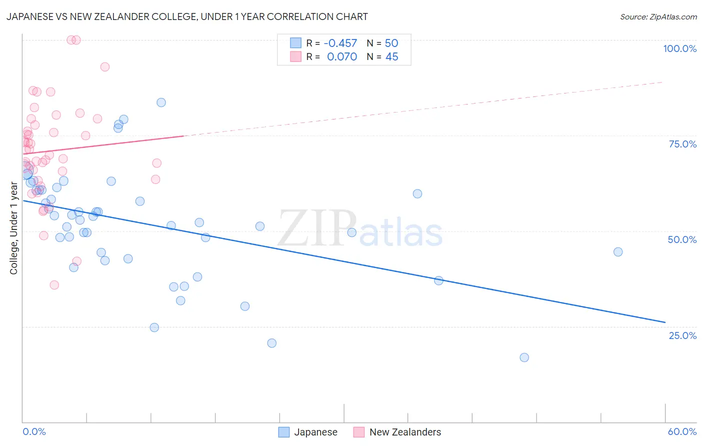 Japanese vs New Zealander College, Under 1 year