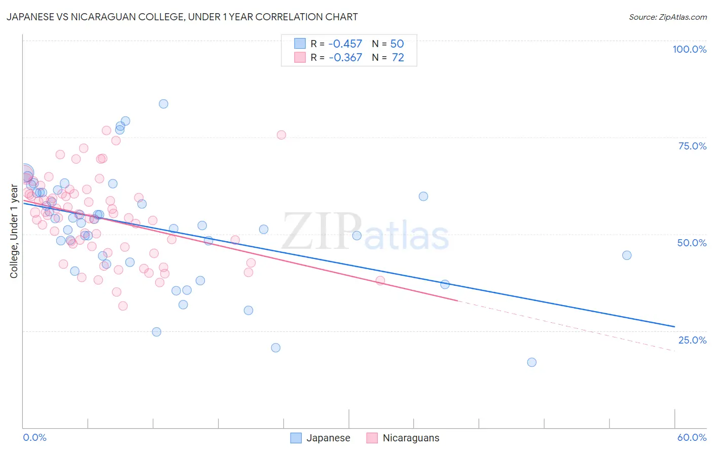 Japanese vs Nicaraguan College, Under 1 year