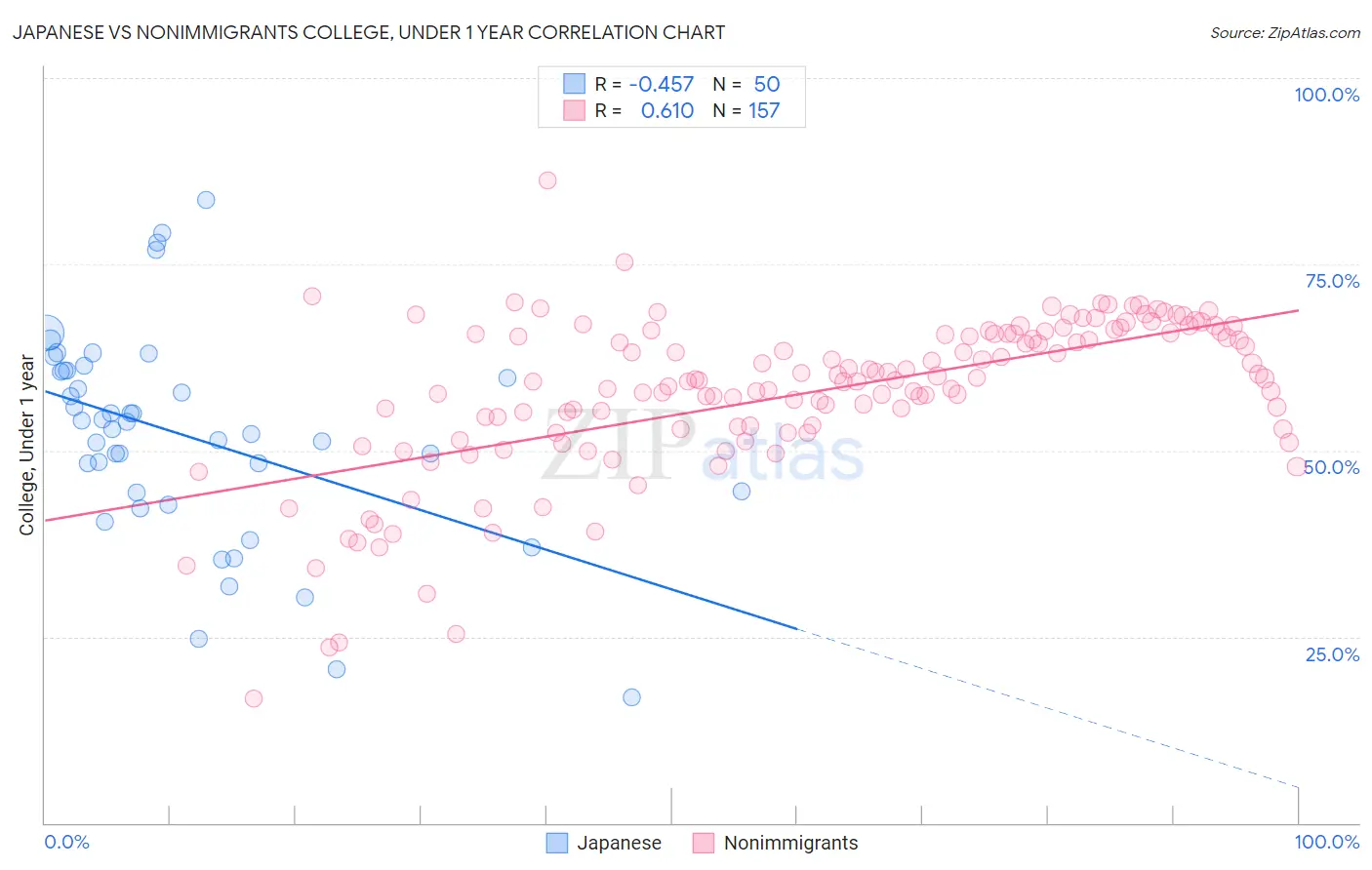 Japanese vs Nonimmigrants College, Under 1 year