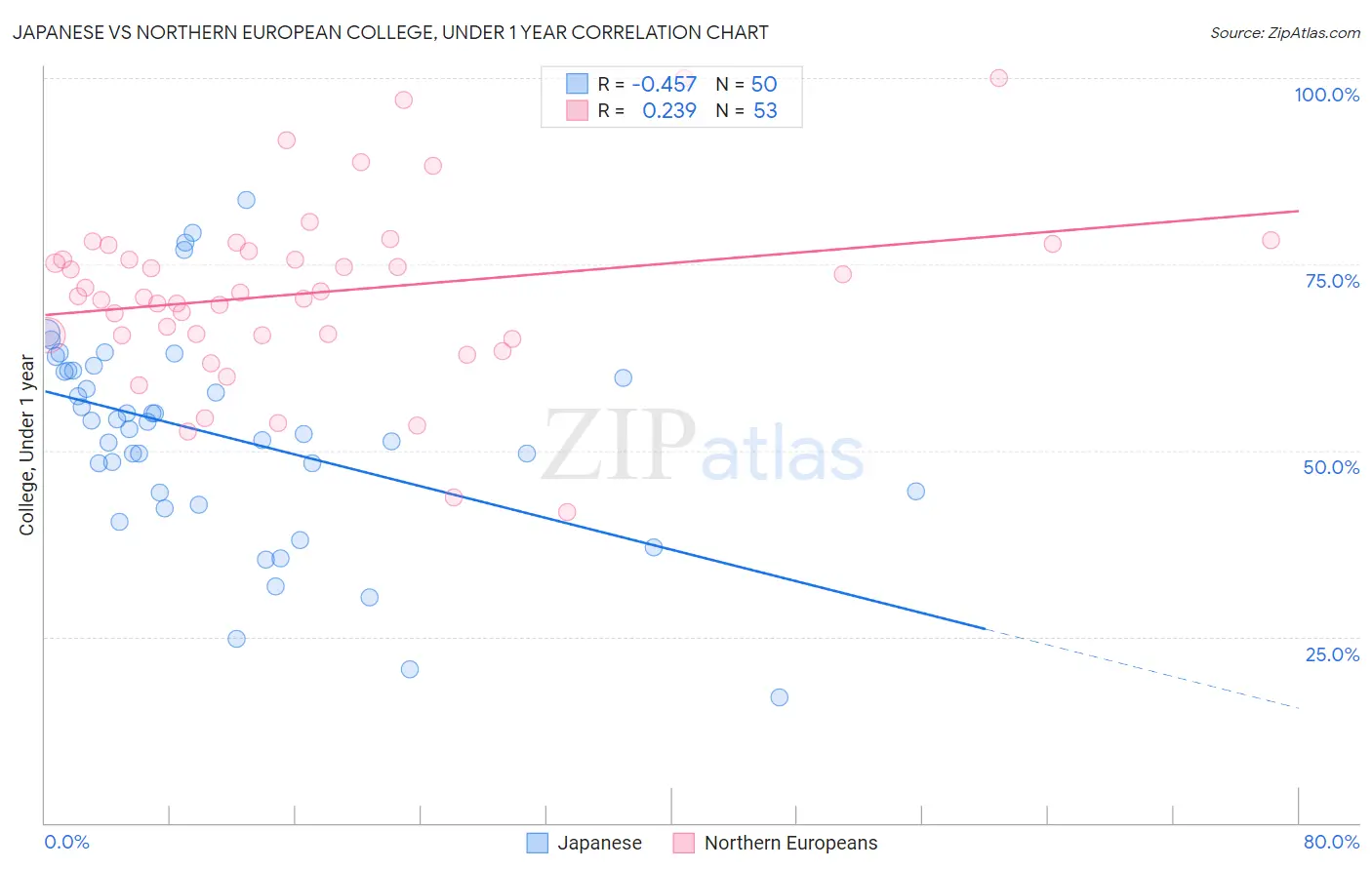 Japanese vs Northern European College, Under 1 year