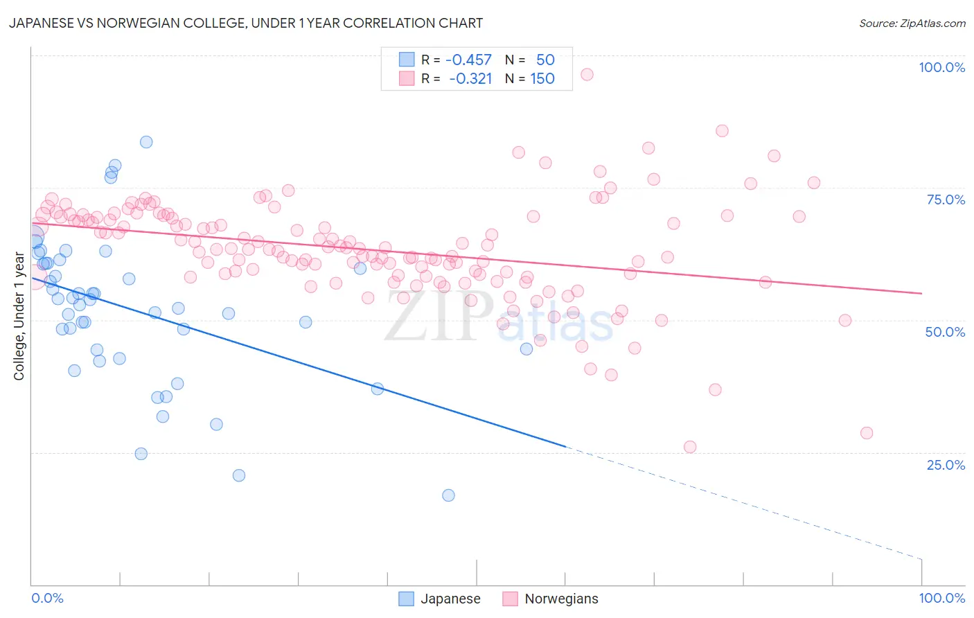 Japanese vs Norwegian College, Under 1 year