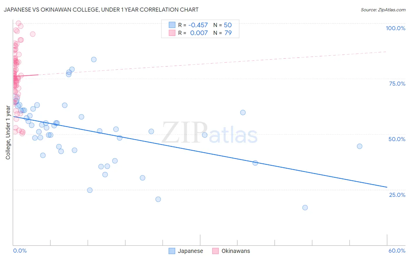 Japanese vs Okinawan College, Under 1 year