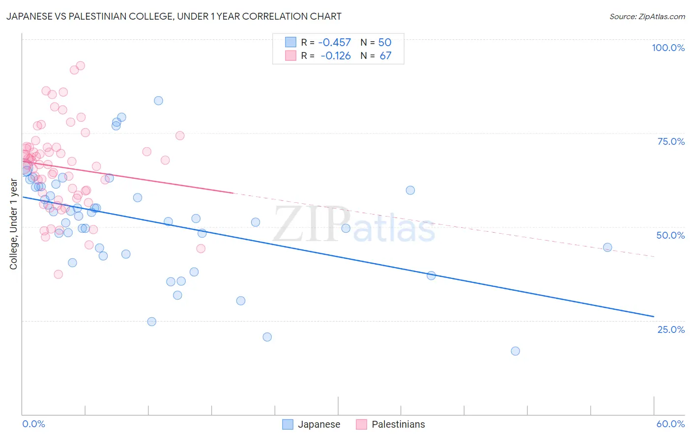 Japanese vs Palestinian College, Under 1 year