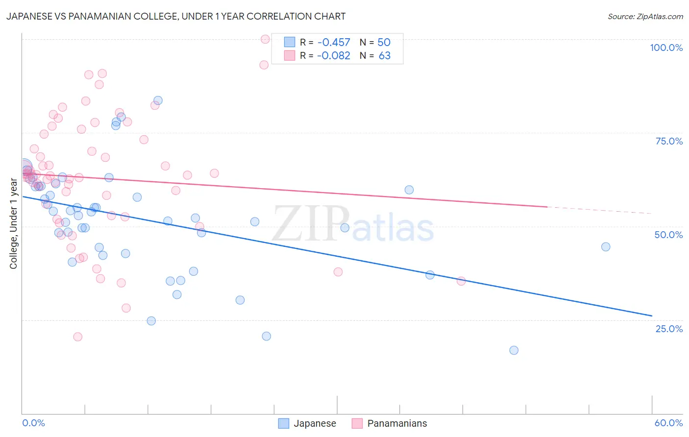 Japanese vs Panamanian College, Under 1 year