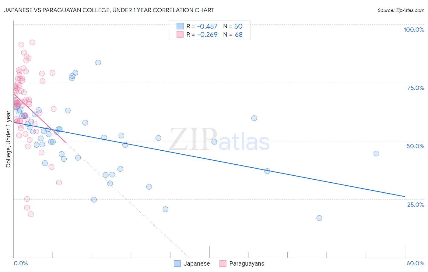 Japanese vs Paraguayan College, Under 1 year