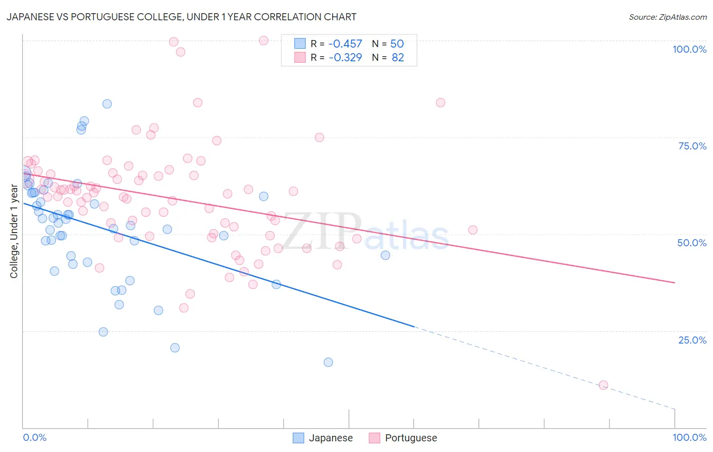 Japanese vs Portuguese College, Under 1 year