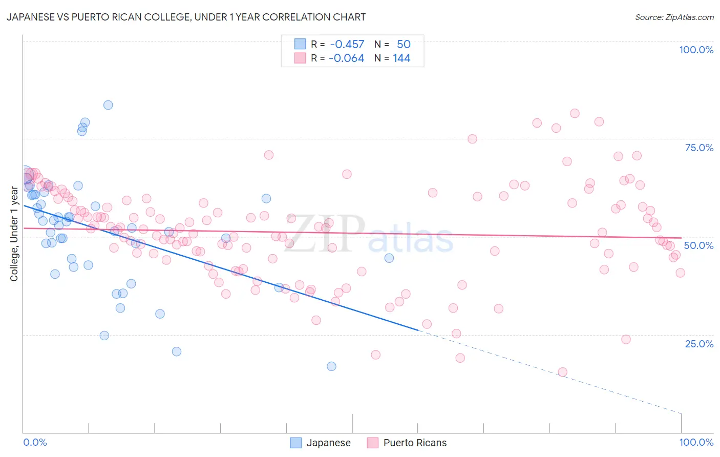 Japanese vs Puerto Rican College, Under 1 year