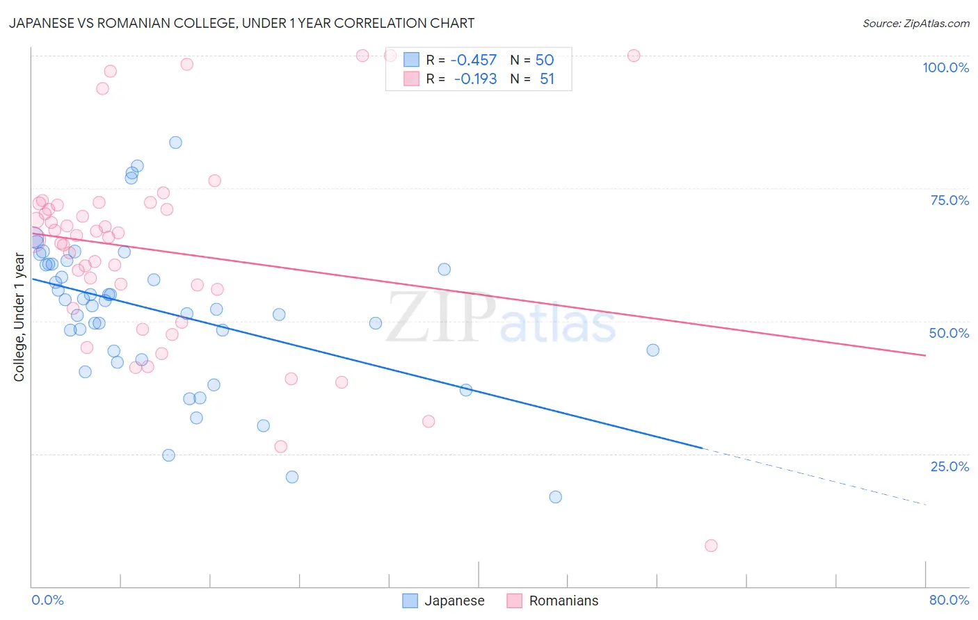 Japanese vs Romanian College, Under 1 year