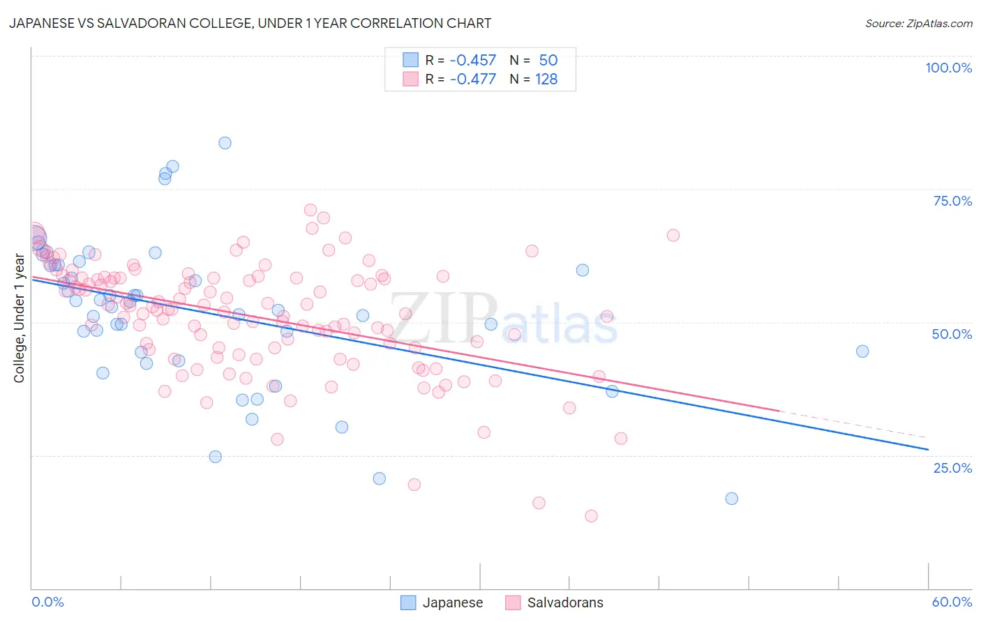 Japanese vs Salvadoran College, Under 1 year