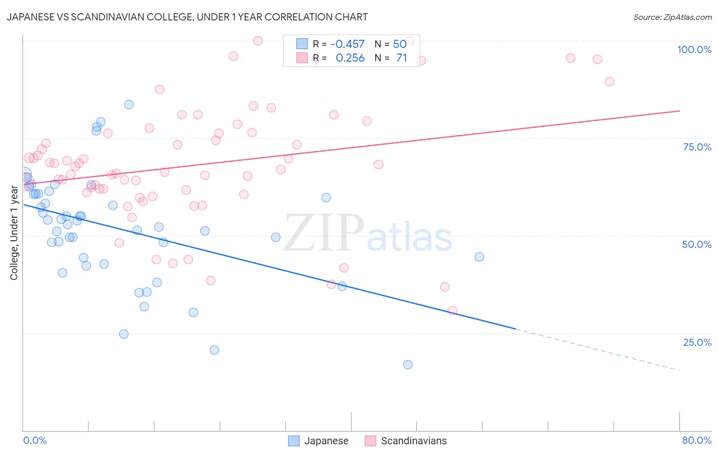 Japanese vs Scandinavian College, Under 1 year