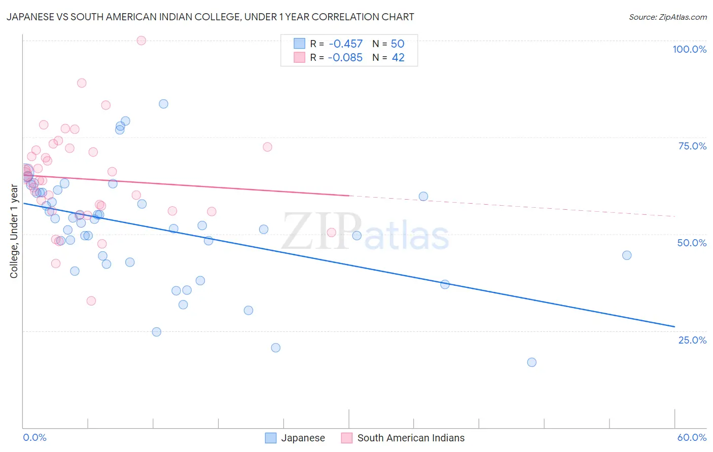 Japanese vs South American Indian College, Under 1 year