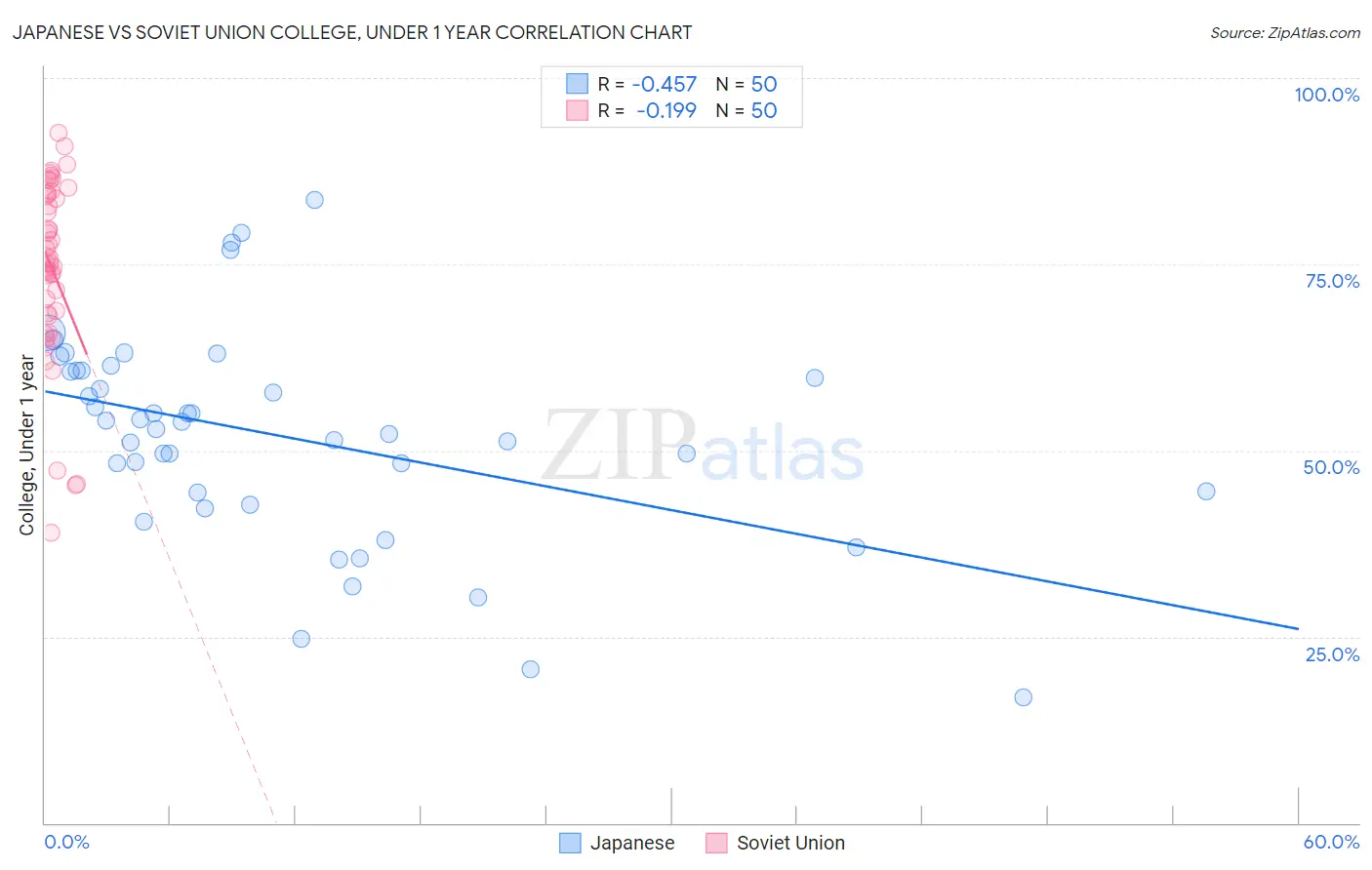 Japanese vs Soviet Union College, Under 1 year