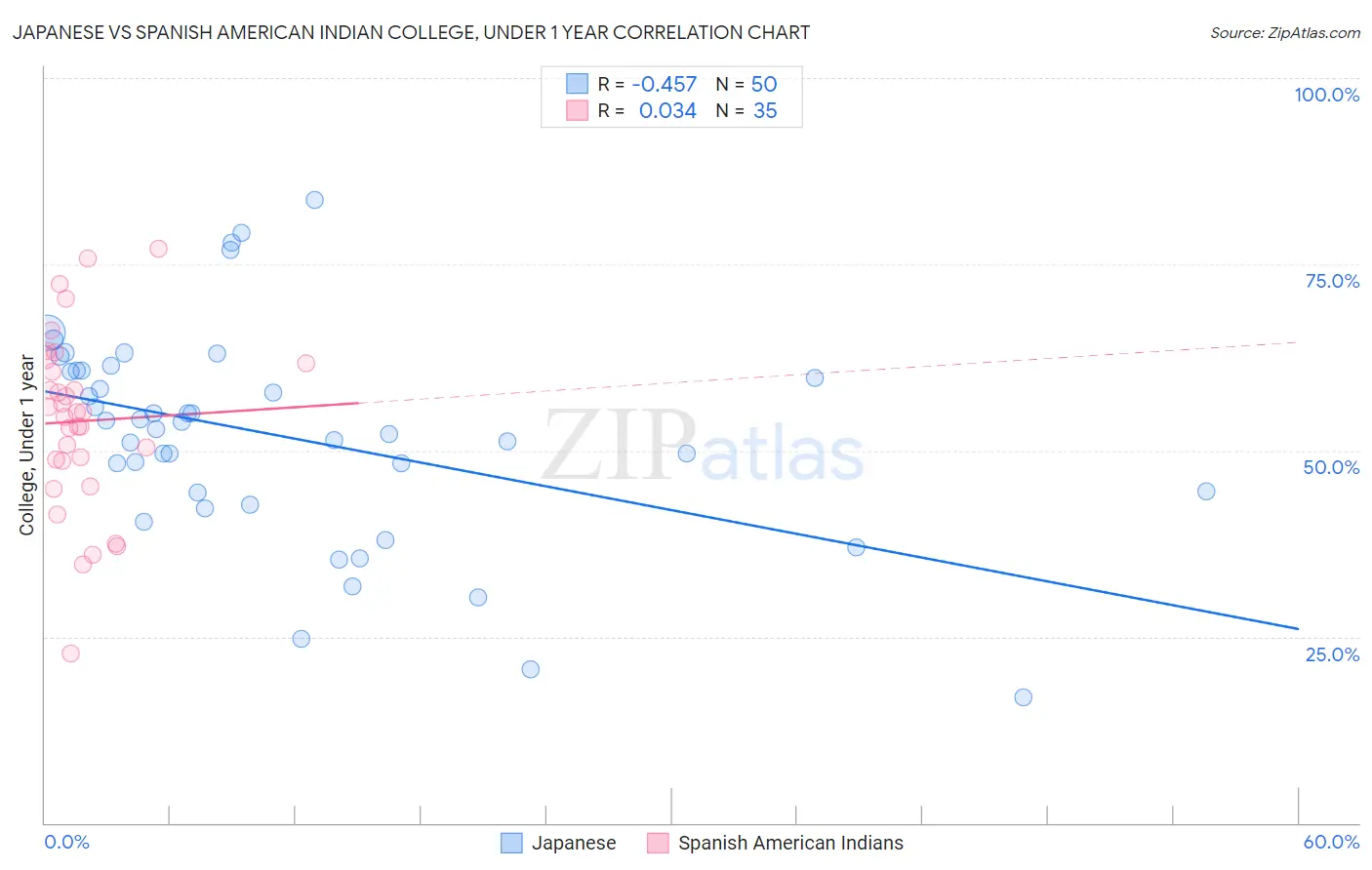 Japanese vs Spanish American Indian College, Under 1 year