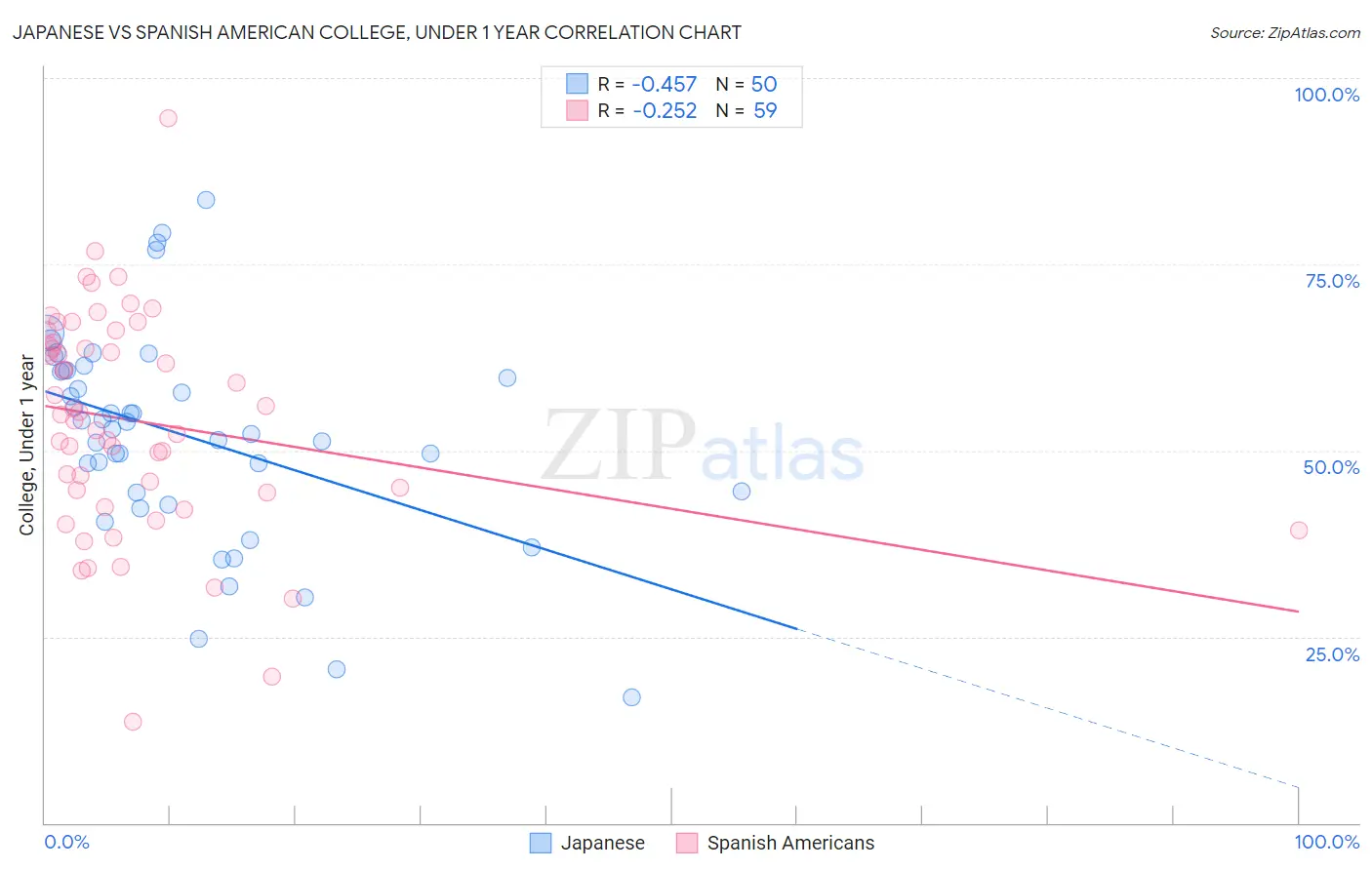 Japanese vs Spanish American College, Under 1 year