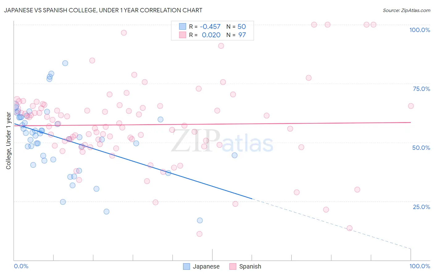 Japanese vs Spanish College, Under 1 year