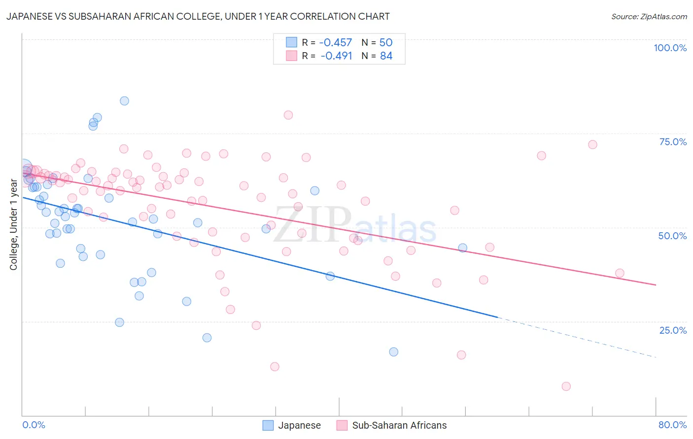 Japanese vs Subsaharan African College, Under 1 year
