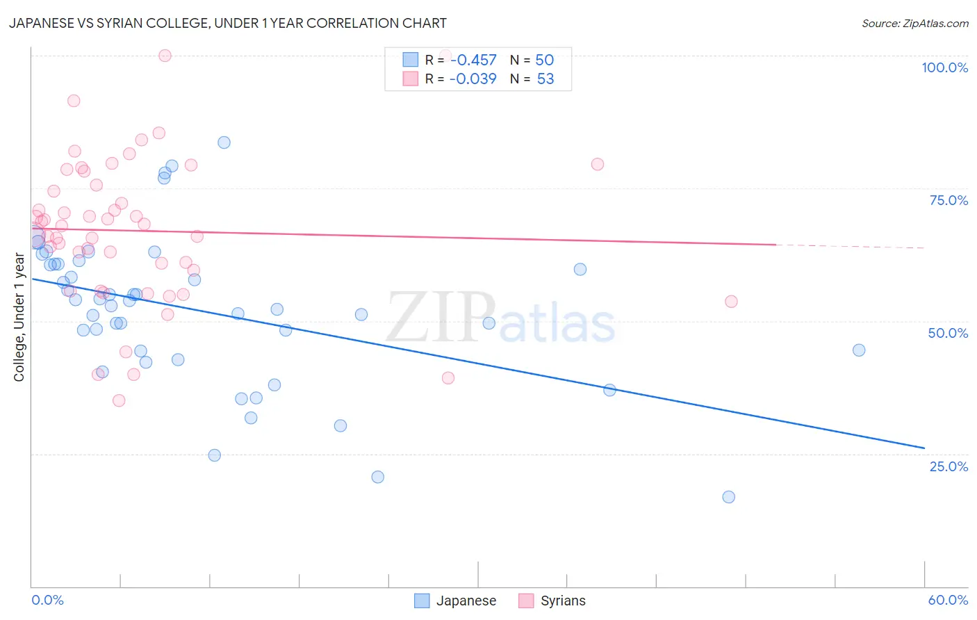 Japanese vs Syrian College, Under 1 year