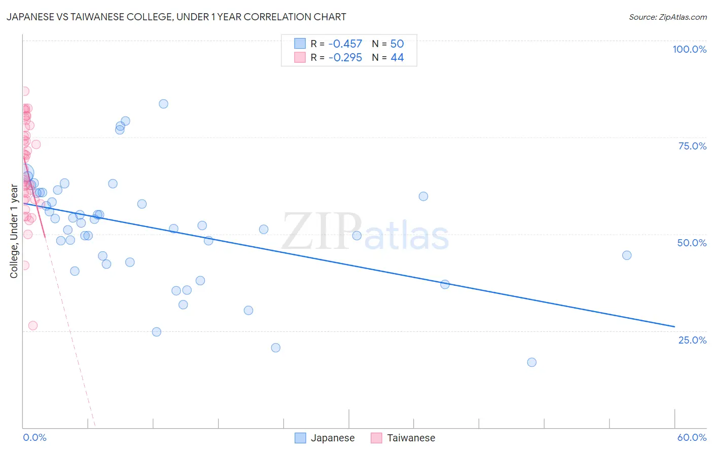 Japanese vs Taiwanese College, Under 1 year