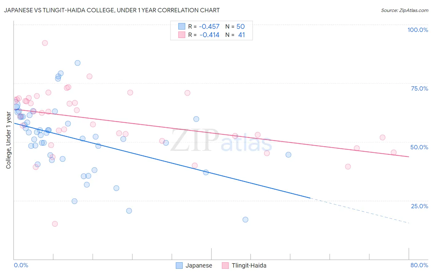 Japanese vs Tlingit-Haida College, Under 1 year