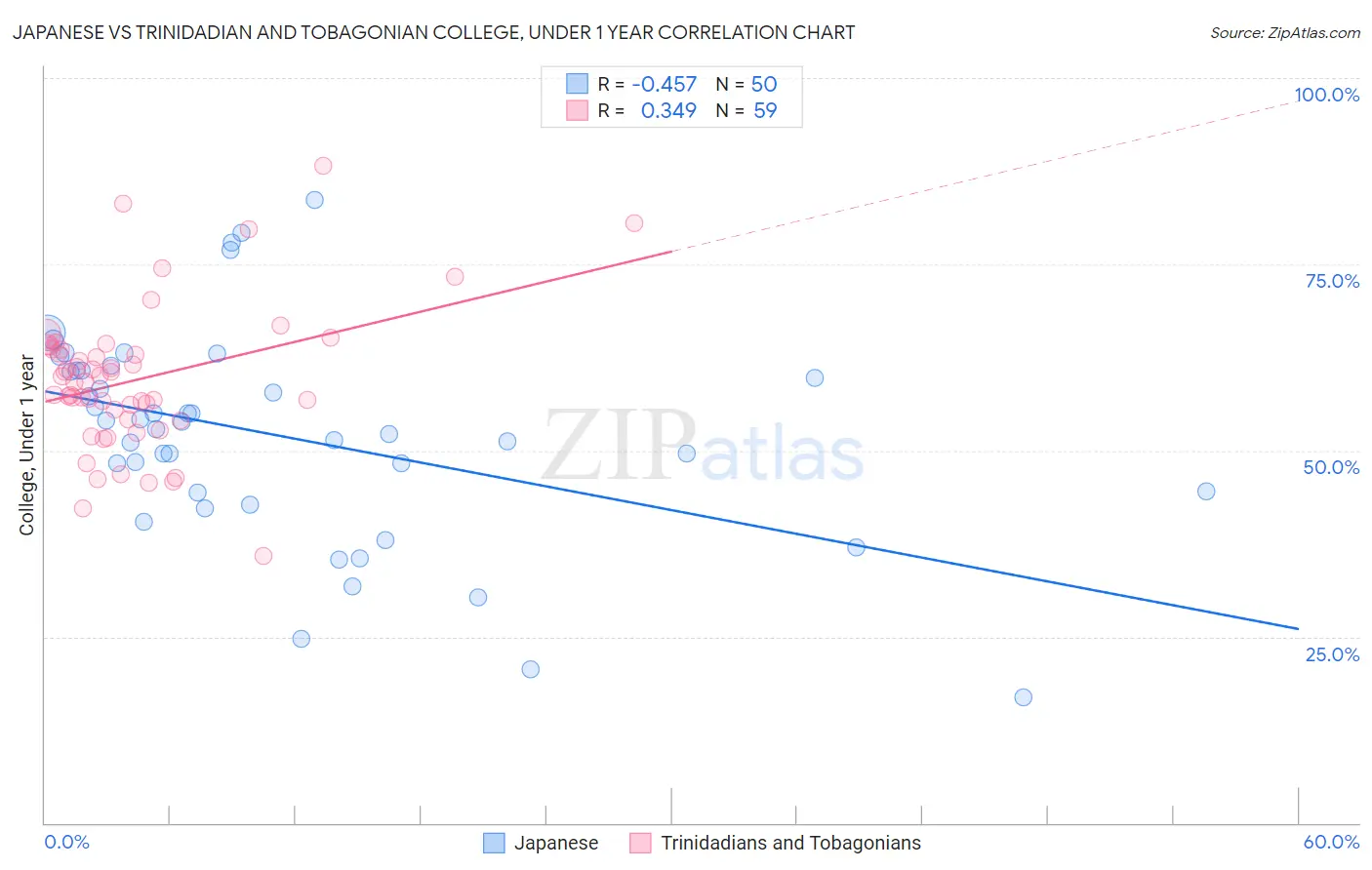 Japanese vs Trinidadian and Tobagonian College, Under 1 year