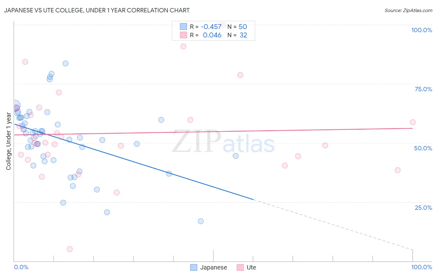 Japanese vs Ute College, Under 1 year