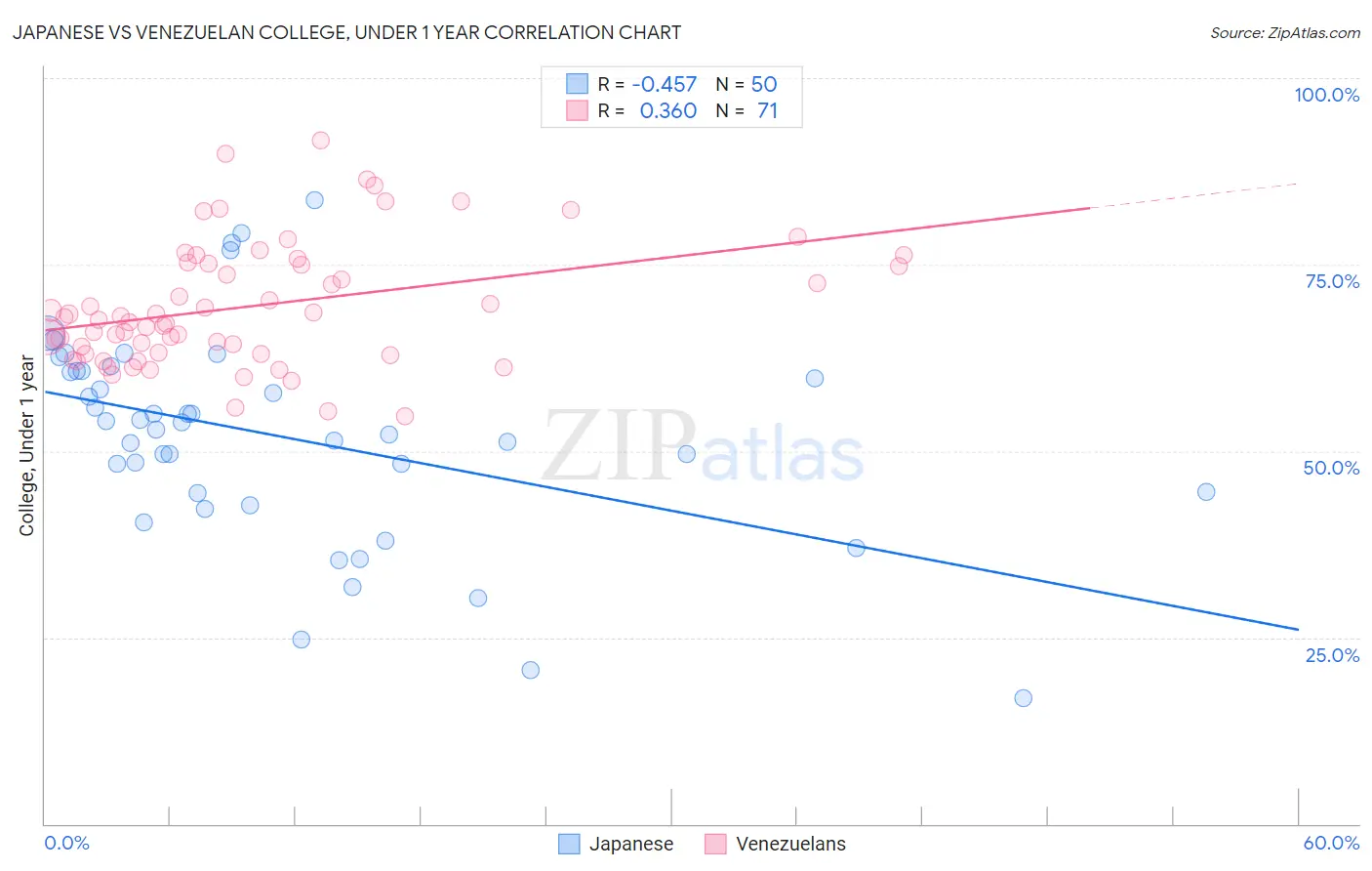 Japanese vs Venezuelan College, Under 1 year