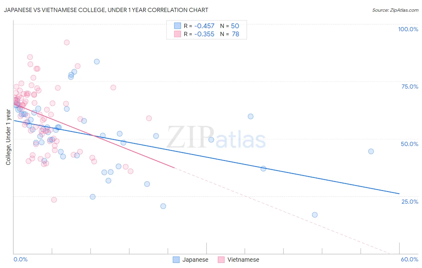 Japanese vs Vietnamese College, Under 1 year