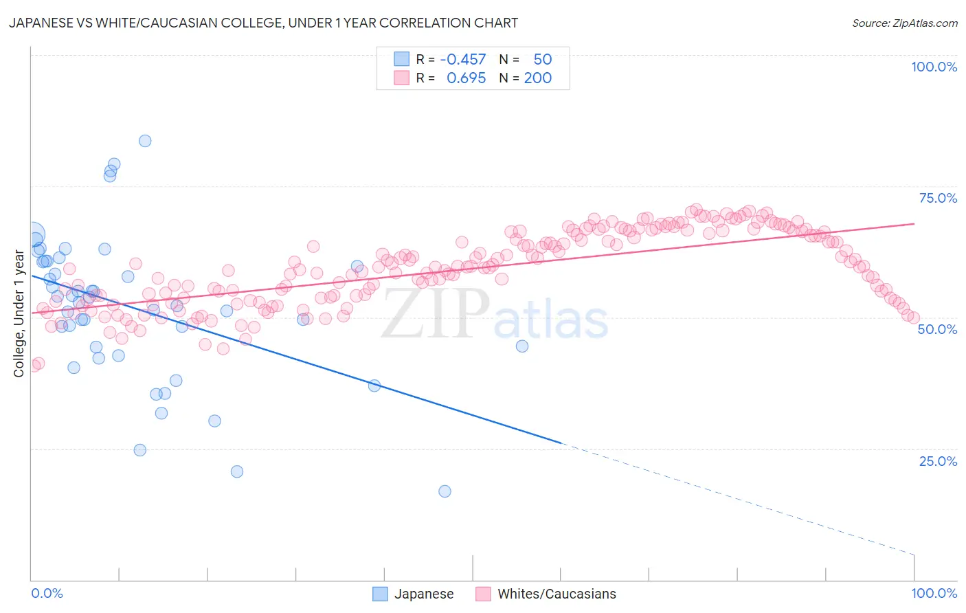 Japanese vs White/Caucasian College, Under 1 year
