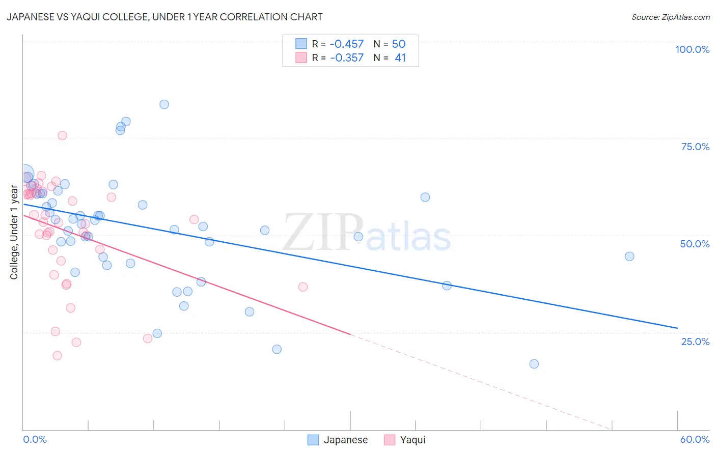 Japanese vs Yaqui College, Under 1 year