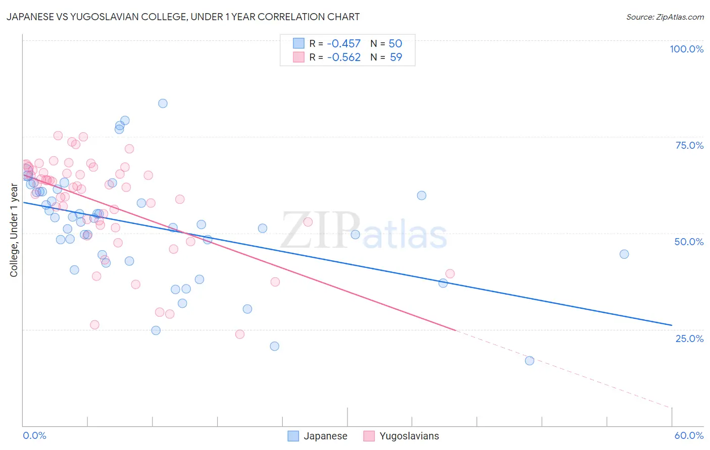 Japanese vs Yugoslavian College, Under 1 year