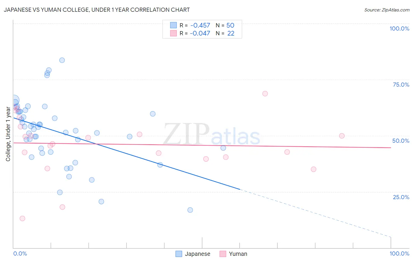 Japanese vs Yuman College, Under 1 year