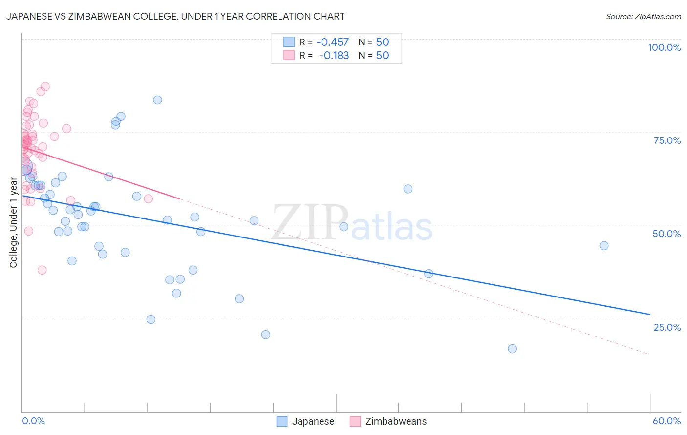 Japanese vs Zimbabwean College, Under 1 year