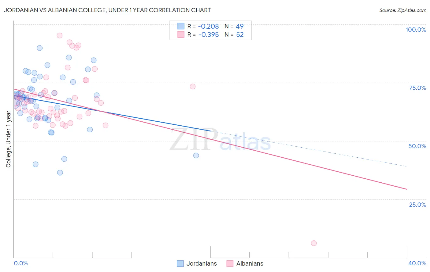 Jordanian vs Albanian College, Under 1 year